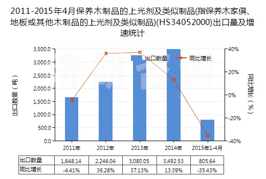 2011-2015年4月保養(yǎng)木制品的上光劑及類似制品(指保養(yǎng)木家俱、地板或其他木制品的上光劑及類似制品)(HS34052000)出口量及增速統(tǒng)計